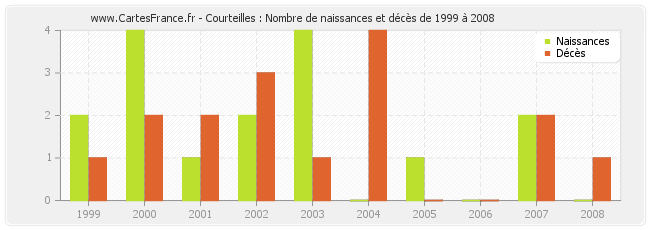 Courteilles : Nombre de naissances et décès de 1999 à 2008