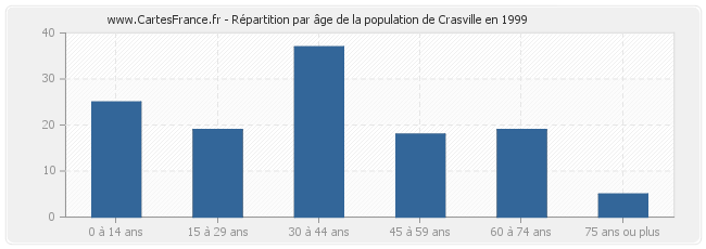 Répartition par âge de la population de Crasville en 1999