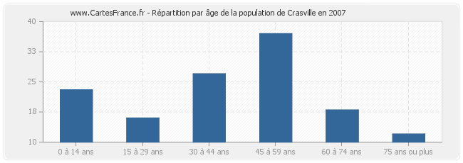 Répartition par âge de la population de Crasville en 2007