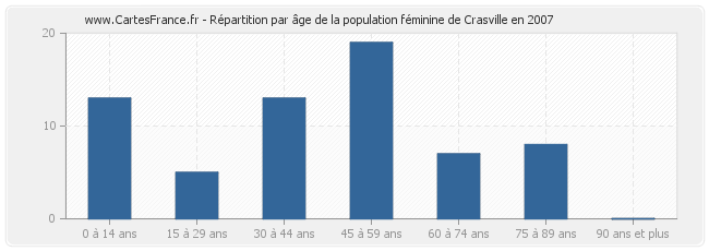 Répartition par âge de la population féminine de Crasville en 2007