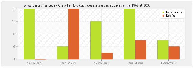 Crasville : Evolution des naissances et décès entre 1968 et 2007