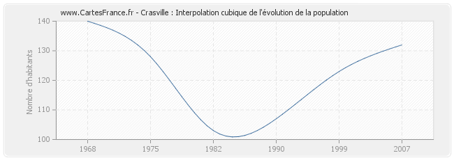 Crasville : Interpolation cubique de l'évolution de la population