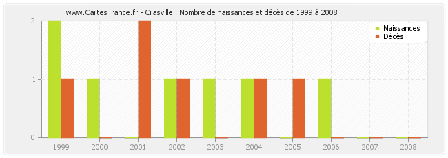 Crasville : Nombre de naissances et décès de 1999 à 2008