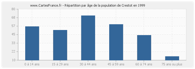 Répartition par âge de la population de Crestot en 1999