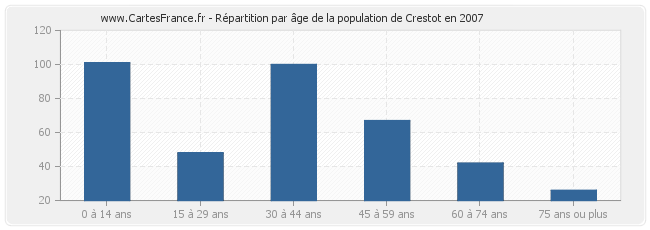 Répartition par âge de la population de Crestot en 2007