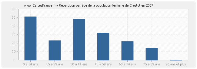 Répartition par âge de la population féminine de Crestot en 2007