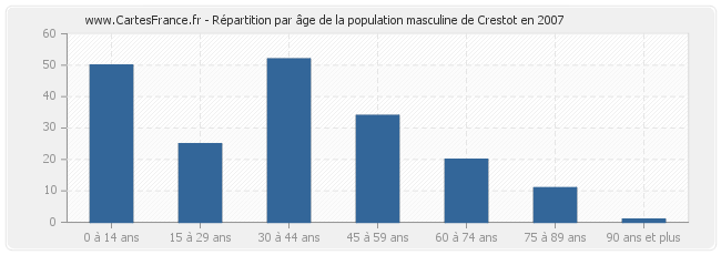 Répartition par âge de la population masculine de Crestot en 2007