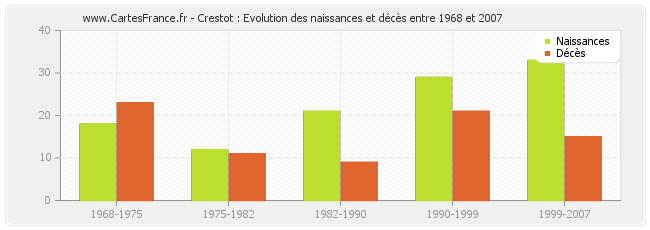 Crestot : Evolution des naissances et décès entre 1968 et 2007