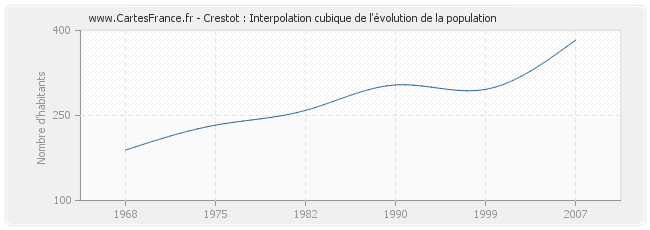 Crestot : Interpolation cubique de l'évolution de la population