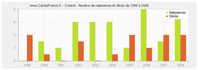 Crestot : Nombre de naissances et décès de 1999 à 2008