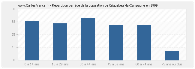 Répartition par âge de la population de Criquebeuf-la-Campagne en 1999