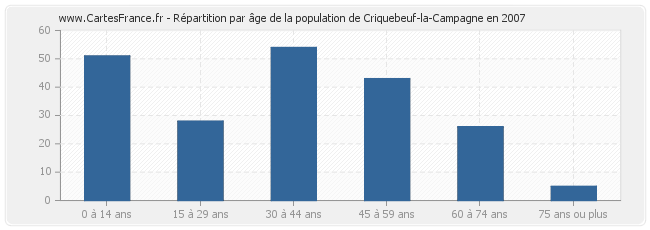 Répartition par âge de la population de Criquebeuf-la-Campagne en 2007