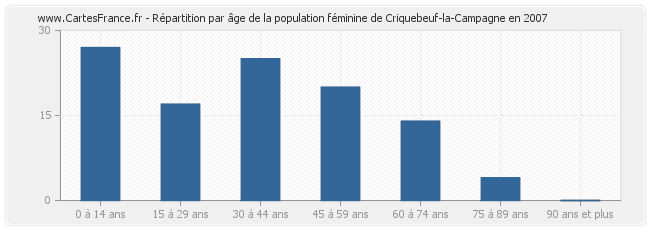 Répartition par âge de la population féminine de Criquebeuf-la-Campagne en 2007