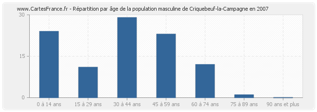 Répartition par âge de la population masculine de Criquebeuf-la-Campagne en 2007