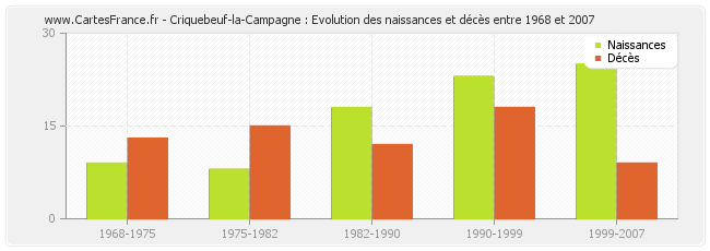 Criquebeuf-la-Campagne : Evolution des naissances et décès entre 1968 et 2007