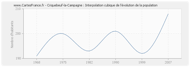 Criquebeuf-la-Campagne : Interpolation cubique de l'évolution de la population