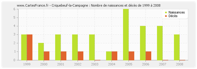 Criquebeuf-la-Campagne : Nombre de naissances et décès de 1999 à 2008