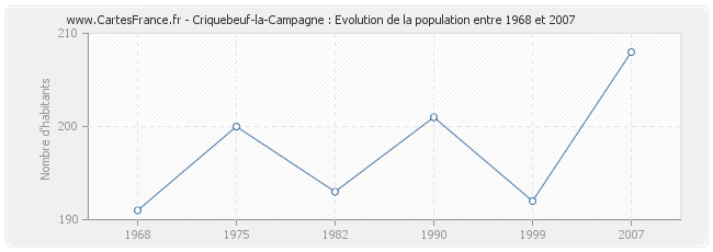 Population Criquebeuf-la-Campagne