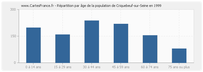 Répartition par âge de la population de Criquebeuf-sur-Seine en 1999