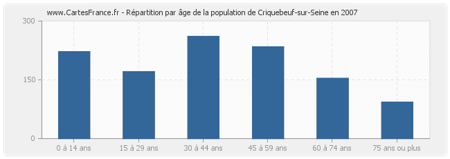Répartition par âge de la population de Criquebeuf-sur-Seine en 2007
