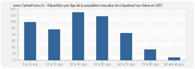 Répartition par âge de la population masculine de Criquebeuf-sur-Seine en 2007