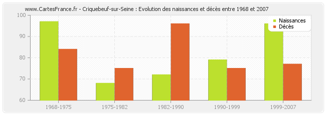 Criquebeuf-sur-Seine : Evolution des naissances et décès entre 1968 et 2007