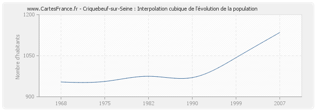 Criquebeuf-sur-Seine : Interpolation cubique de l'évolution de la population