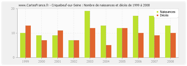 Criquebeuf-sur-Seine : Nombre de naissances et décès de 1999 à 2008