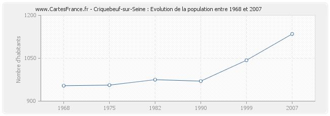 Population Criquebeuf-sur-Seine