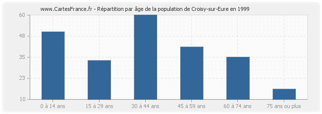 Répartition par âge de la population de Croisy-sur-Eure en 1999