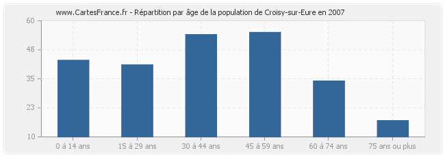 Répartition par âge de la population de Croisy-sur-Eure en 2007