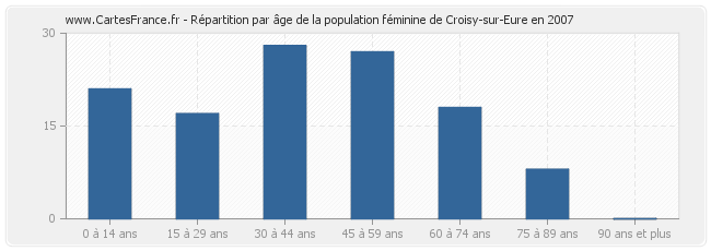 Répartition par âge de la population féminine de Croisy-sur-Eure en 2007