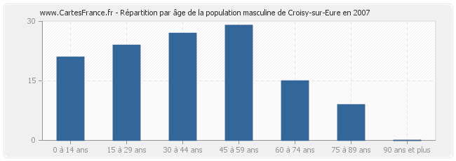 Répartition par âge de la population masculine de Croisy-sur-Eure en 2007