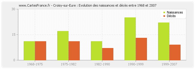 Croisy-sur-Eure : Evolution des naissances et décès entre 1968 et 2007
