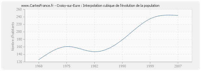 Croisy-sur-Eure : Interpolation cubique de l'évolution de la population
