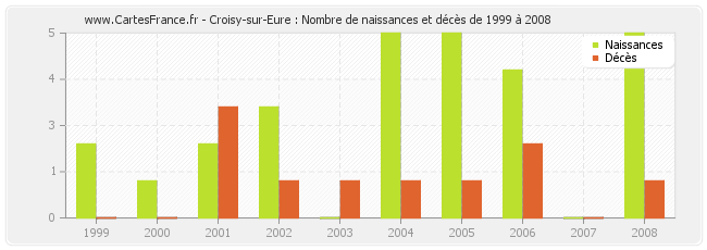 Croisy-sur-Eure : Nombre de naissances et décès de 1999 à 2008