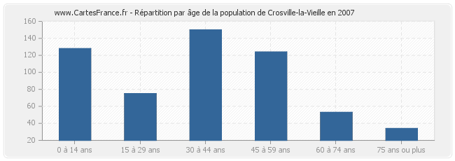 Répartition par âge de la population de Crosville-la-Vieille en 2007