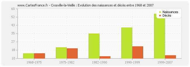 Crosville-la-Vieille : Evolution des naissances et décès entre 1968 et 2007