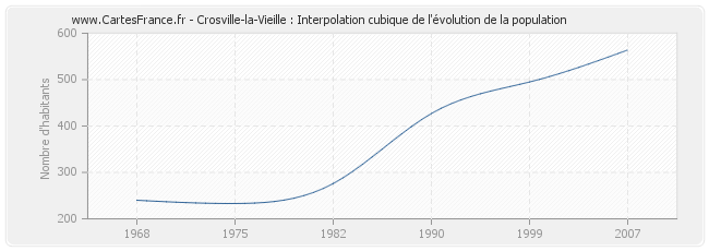 Crosville-la-Vieille : Interpolation cubique de l'évolution de la population