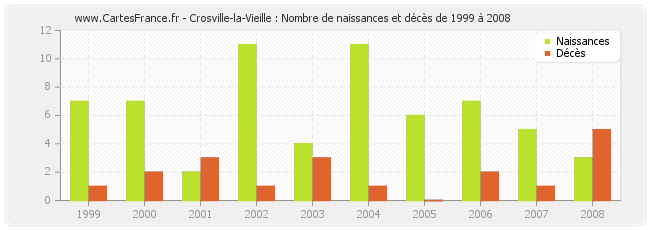 Crosville-la-Vieille : Nombre de naissances et décès de 1999 à 2008