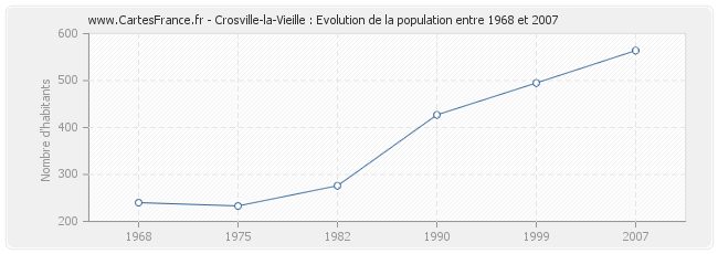 Population Crosville-la-Vieille