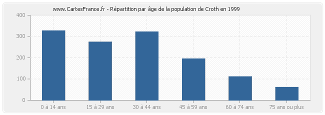 Répartition par âge de la population de Croth en 1999