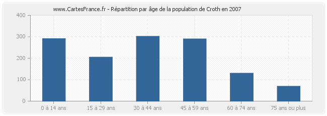Répartition par âge de la population de Croth en 2007