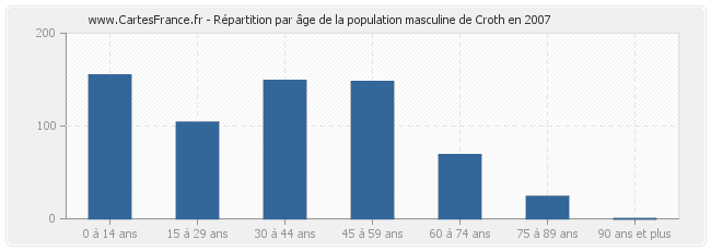 Répartition par âge de la population masculine de Croth en 2007