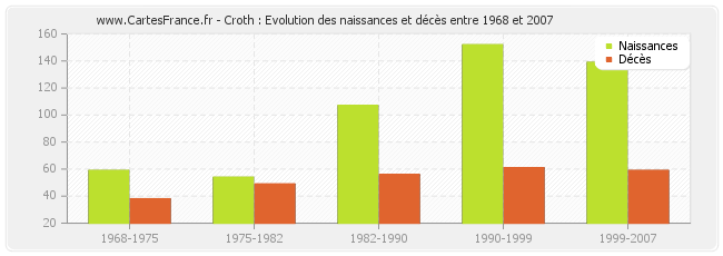 Croth : Evolution des naissances et décès entre 1968 et 2007