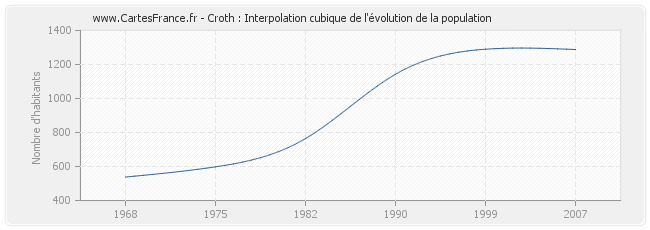Croth : Interpolation cubique de l'évolution de la population