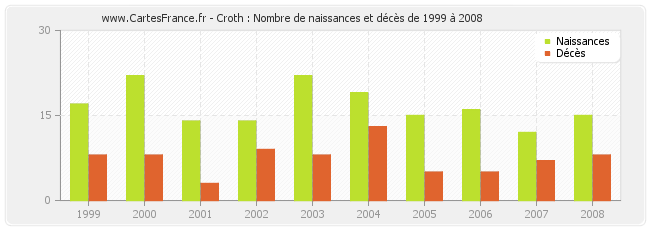 Croth : Nombre de naissances et décès de 1999 à 2008
