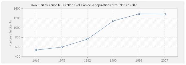 Population Croth