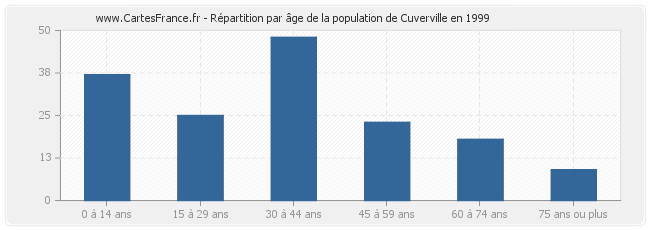 Répartition par âge de la population de Cuverville en 1999