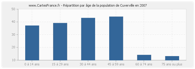 Répartition par âge de la population de Cuverville en 2007